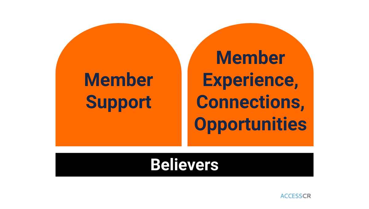 The 3 pillars of the CCReW Initiative: 1. CCReW Support; 2. CCReW Experiences, Connections and Opportunities; 3. the CCReW Believers who make the other two pillars possible.